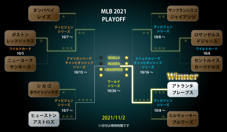 MLBプレーオフ2021のトーナメント表