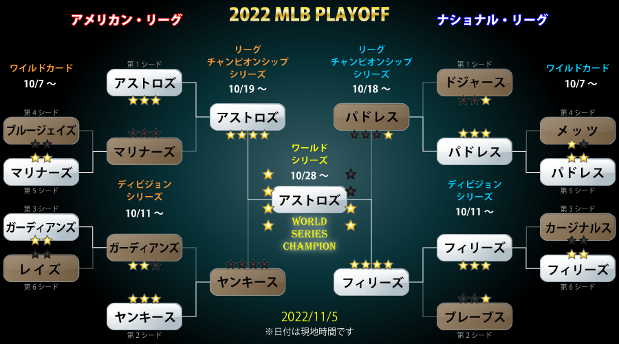 MLBプレーオフ2022のトーナメント表