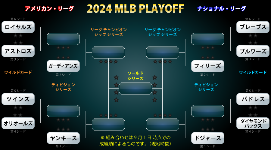 MLBプレーオフのトーナメント表