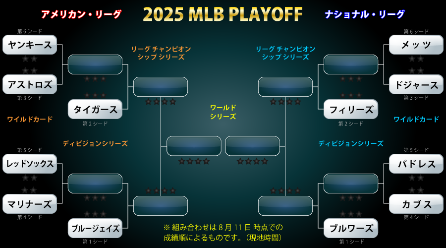 MLBプレーオフのトーナメント表