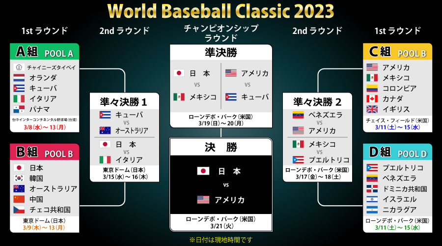 MLBワールド・ベースボール・クラシックのトーナメント表